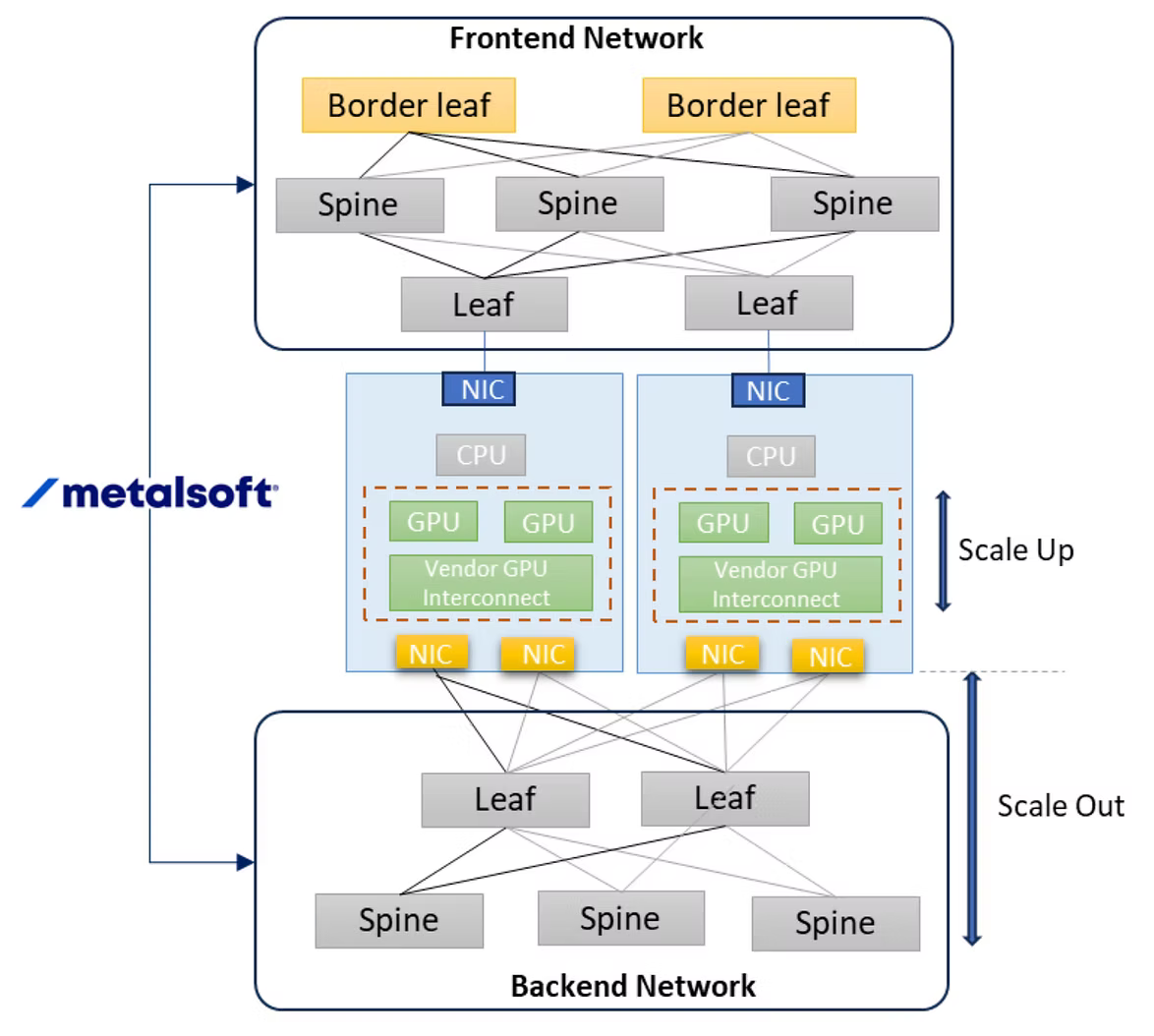 MetalSoft AI network topology diagram: a Frontend Network with border leaf, spine, and leaf switches connects to GPU servers (each with a frontend NIC, CPU, GPUs joined by a vendor GPU interconnect labeled Scale Up, and backend NICs), which connect to a Backend Network of leaf and spine switches labeled Scale Out.
