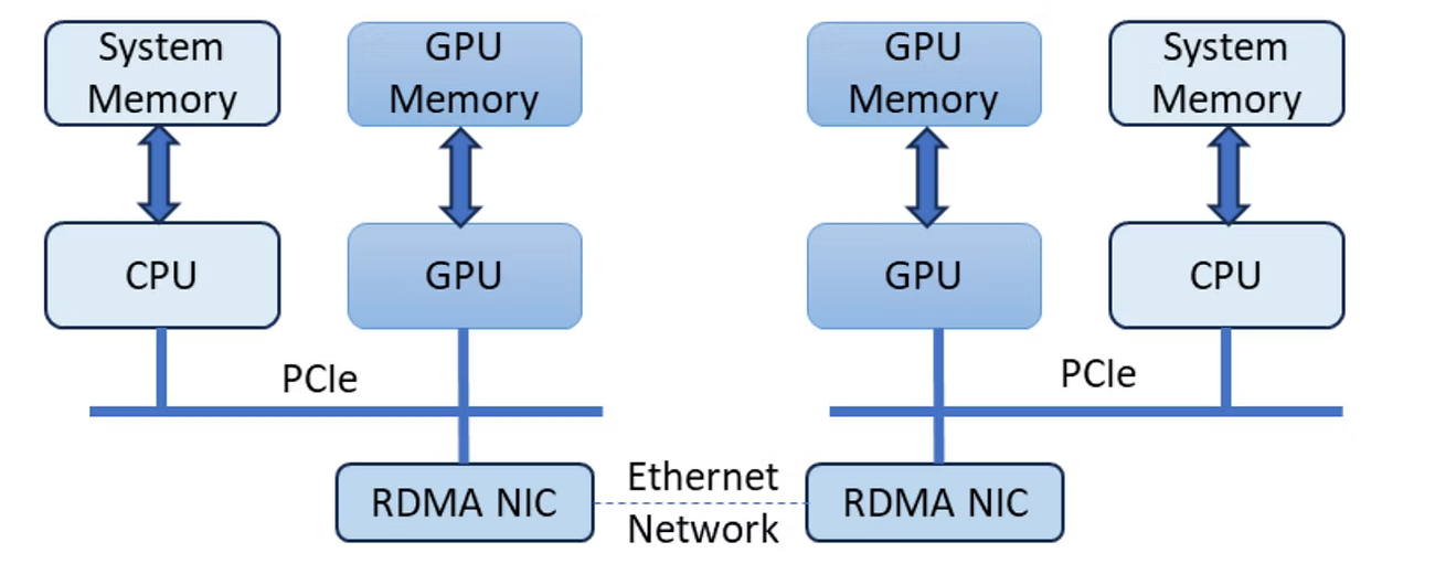 Diagram of RDMA over Ethernet: two GPU servers, each with System Memory connected to a CPU and GPU Memory connected to a GPU over PCIe, with an RDMA NIC in each server linked through an Ethernet Network so RDMA data transfers directly to GPU memory without CPU intervention.