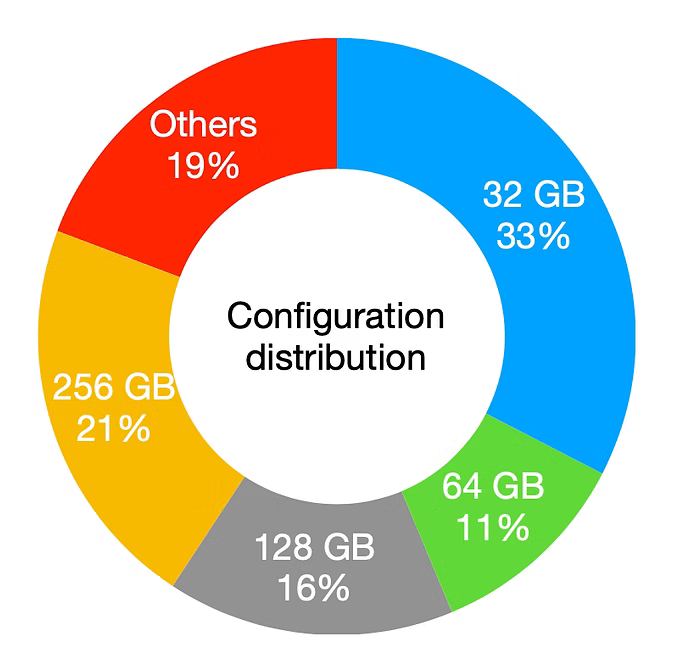 Donut chart of server configuration distribution: 32 GB 33%, 256 GB 21%, Others 19%, 128 GB 16%, 64 GB 11%.