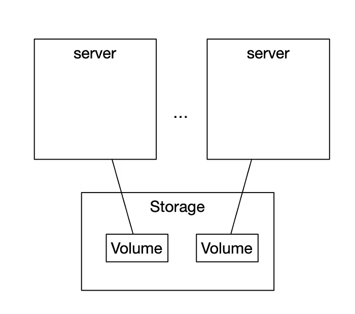 Diagram of two servers connected to an external storage system containing two volumes.