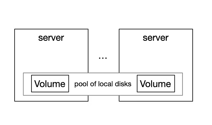 Diagram of two servers whose local disks form a shared pool of volumes exported over the network.
