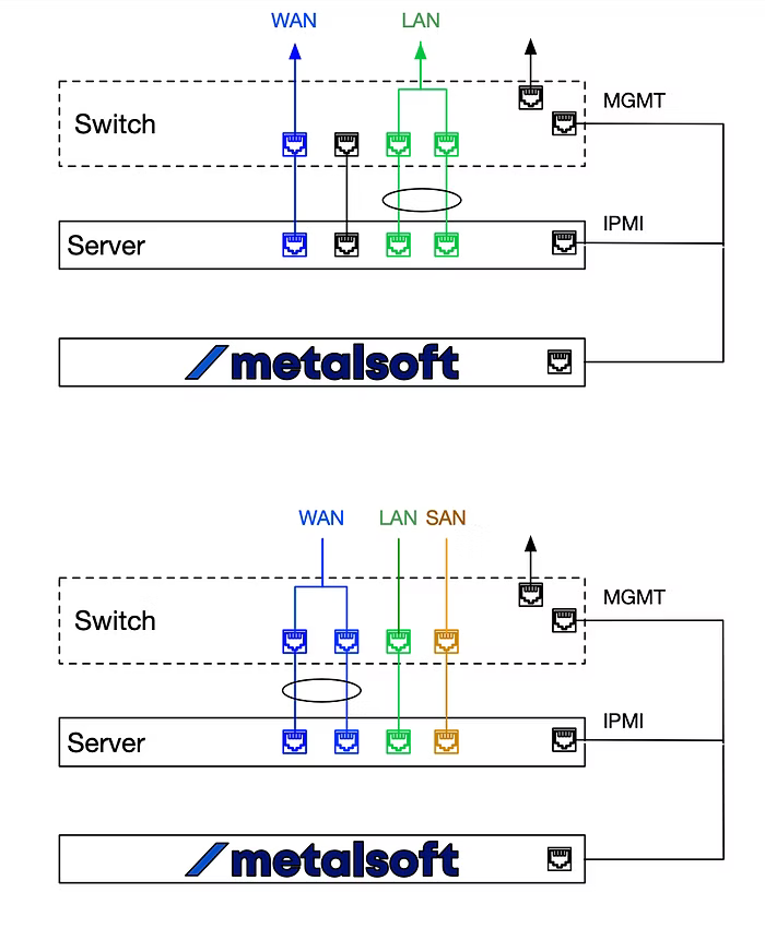 Wiring diagram of a switch and server showing WAN, LAN, MGMT, and IPMI port connections managed by MetalSoft.