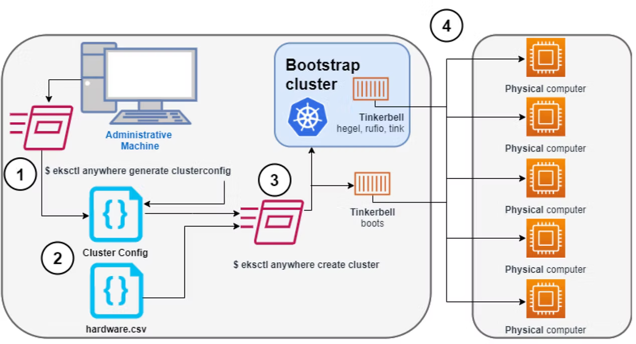 Diagram of the manual EKS Anywhere bare metal creation flow: from an administrative machine, step 1 runs eksctl anywhere generate clusterconfig, step 2 prepares the cluster config and hardware.csv files, step 3 runs eksctl anywhere create cluster which starts a bootstrap cluster running Tinkerbell (hegel, rufio, tink), and step 4 Tinkerbell boots the physical computers.