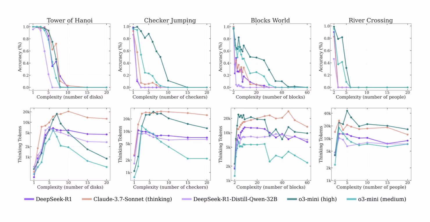 Eight charts from the Apple paper showing accuracy and thinking tokens versus problem complexity for Tower of Hanoi, Checker Jumping, Blocks World, and River Crossing, comparing DeepSeek-R1, Claude-3.7-Sonnet (thinking), DeepSeek-R1-Distill-Qwen-32B, and o3-mini models. Accuracy collapses to zero beyond a complexity threshold in every environment.