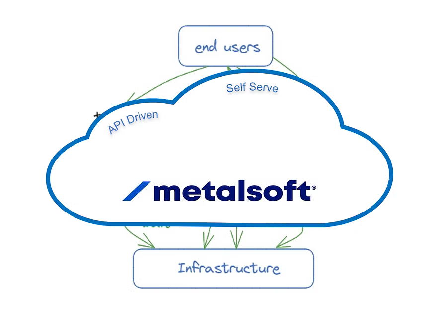 Hand-drawn diagram of a cloud labeled metalsoft between end users and infrastructure, with arrows marked Self Serve and API Driven flowing from end users through the cloud down to the infrastructure.