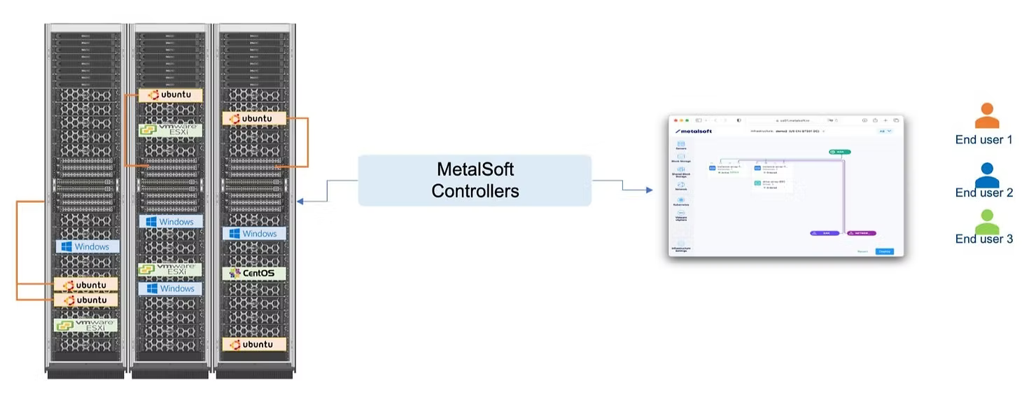 Diagram of self-serve infrastructure consumption: three server racks running mixed operating systems (Ubuntu, Windows, VMware ESXi, CentOS) managed by MetalSoft Controllers, which expose a web UI consumed independently by End user 1, 2, and 3.
