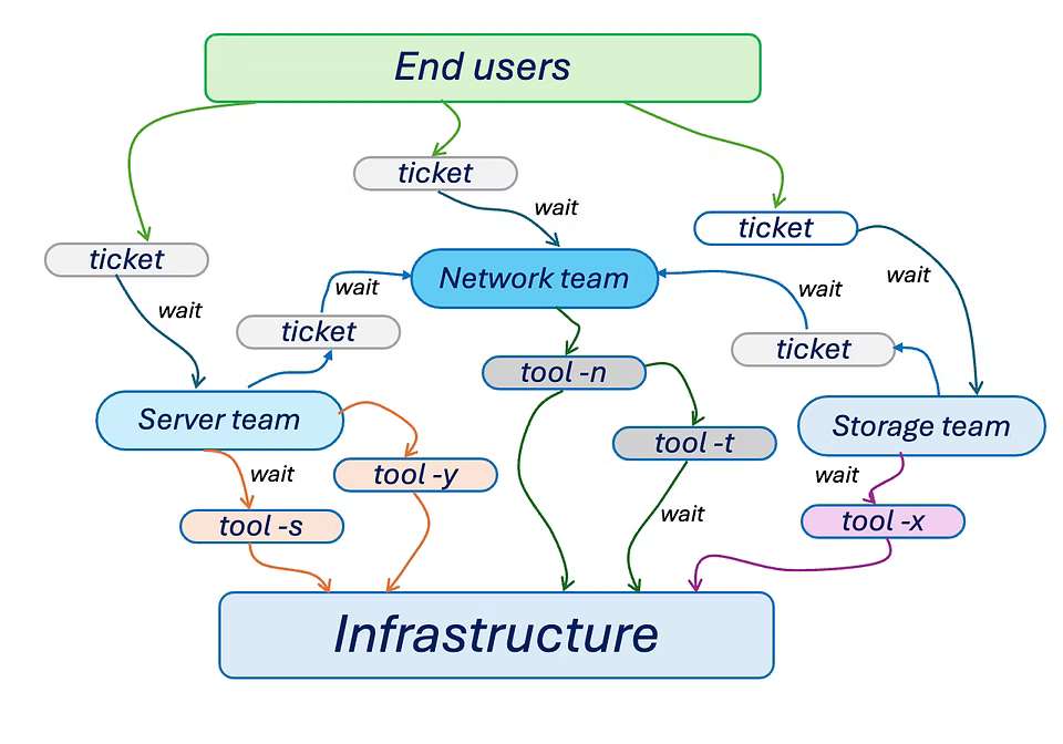 Diagram of tangled on-premises deployment workflow: end users submit tickets that flow through wait periods to the network, server, and storage teams, each using separate tools (tool-n, tool-t, tool-s, tool-y, tool-x) that all converge on the infrastructure.