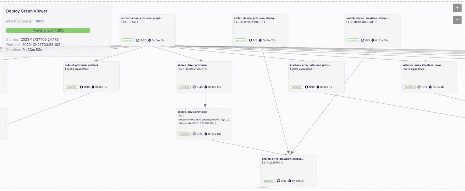 Deploy Graph Viewer for infrastructure #841 showing Provisioned 100%, with a workflow of provisioning nodes: infrastructure_provision_prepare, switch_device_provision_storage, subnet_provision_callback, shared_drive_provision, and instance_array_interface_provision steps, all marked success.