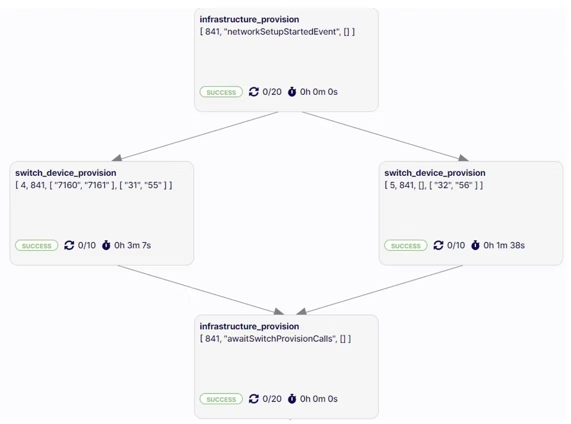 Deployment graph detail: an infrastructure_provision networkSetupStartedEvent node fanning out to two switch_device_provision nodes and converging into an infrastructure_provision awaitSwitchProvisionCalls node, all marked success.