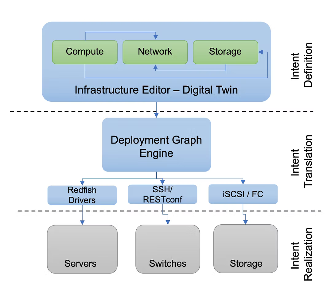 Diagram of the three building blocks of Intent Based Infrastructure: the Infrastructure Editor Digital Twin containing Compute, Network, and Storage (Intent Definition); the Deployment Graph Engine with Redfish Drivers, SSH/RESTconf, and iSCSI/FC (Intent Translation); and the physical Servers, Switches, and Storage (Intent Realization).