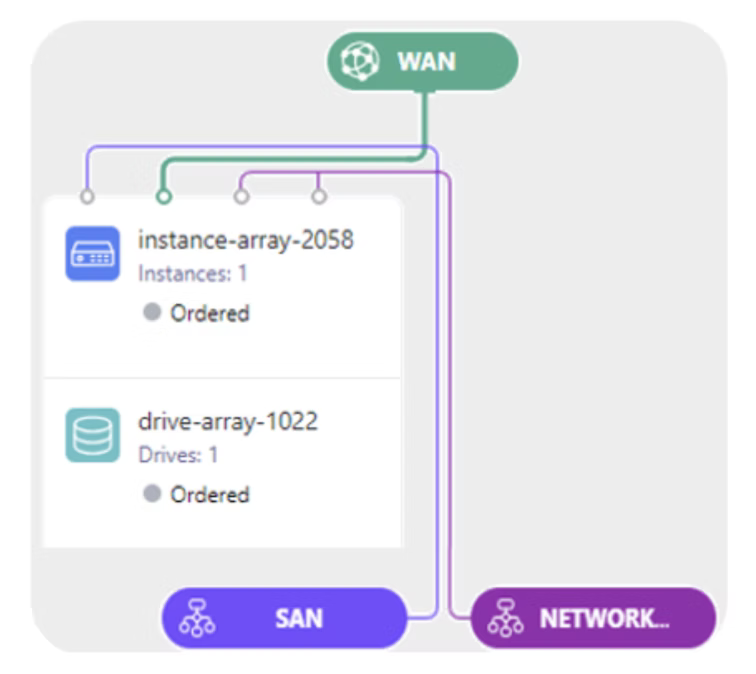Expanded canvas showing WAN connected to instance-array-2058 and drive-array-1022, with SAN and NETWORK pills attached below.