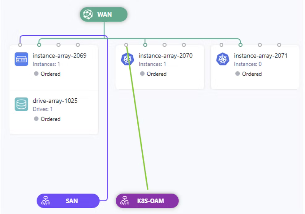 Canvas with WAN connected to instance-array-2069 (with drive-array-1025), instance-array-2070, and instance-array-2071, with SAN and K8S-OAM network pills below and a green line being drawn from instance-array-2070 to K8S-OAM.