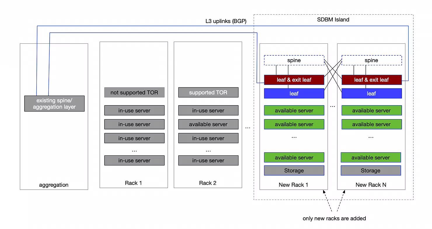 Figure 1: network topology diagram of an incrementally modernized data center. An SDBM Island zone with spine, leaf and exit leaf switches, available servers, and storage in new racks connects via L3 BGP uplinks to the existing spine/aggregation layer, alongside legacy racks with in-use servers.