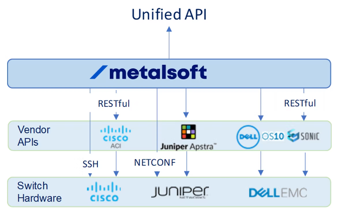 Diagram of MetalSoft's network abstraction: a Unified API exposed by the MetalSoft platform, which connects via RESTful calls to vendor APIs (Cisco ACI, Juniper Apstra, Dell OS10 and SONiC) and via SSH and NETCONF to switch hardware from Cisco, Juniper, and Dell EMC.