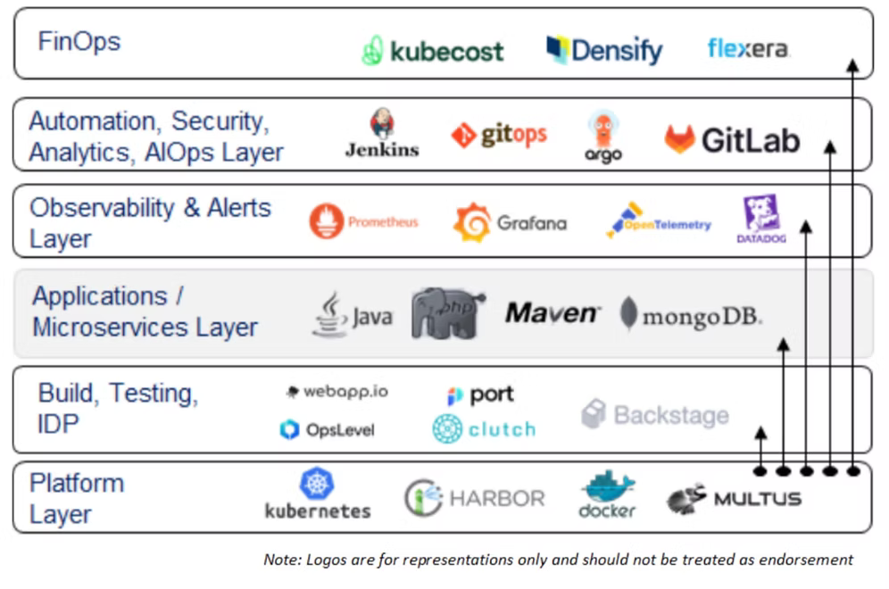 Diagram of the current platform engineering stack as six stacked layers with example vendor logos: FinOps (Kubecost, Densify, Flexera); Automation, Security, Analytics, AIOps (Jenkins, GitOps, Argo, GitLab); Observability and Alerts (Prometheus, Grafana, OpenTelemetry, Datadog); Applications and Microservices (Java, PHP, Maven, MongoDB); Build, Testing, IDP (webapp.io, OpsLevel, Port, Clutch, Backstage); and Platform Layer (Kubernetes, Harbor, Docker, Multus).