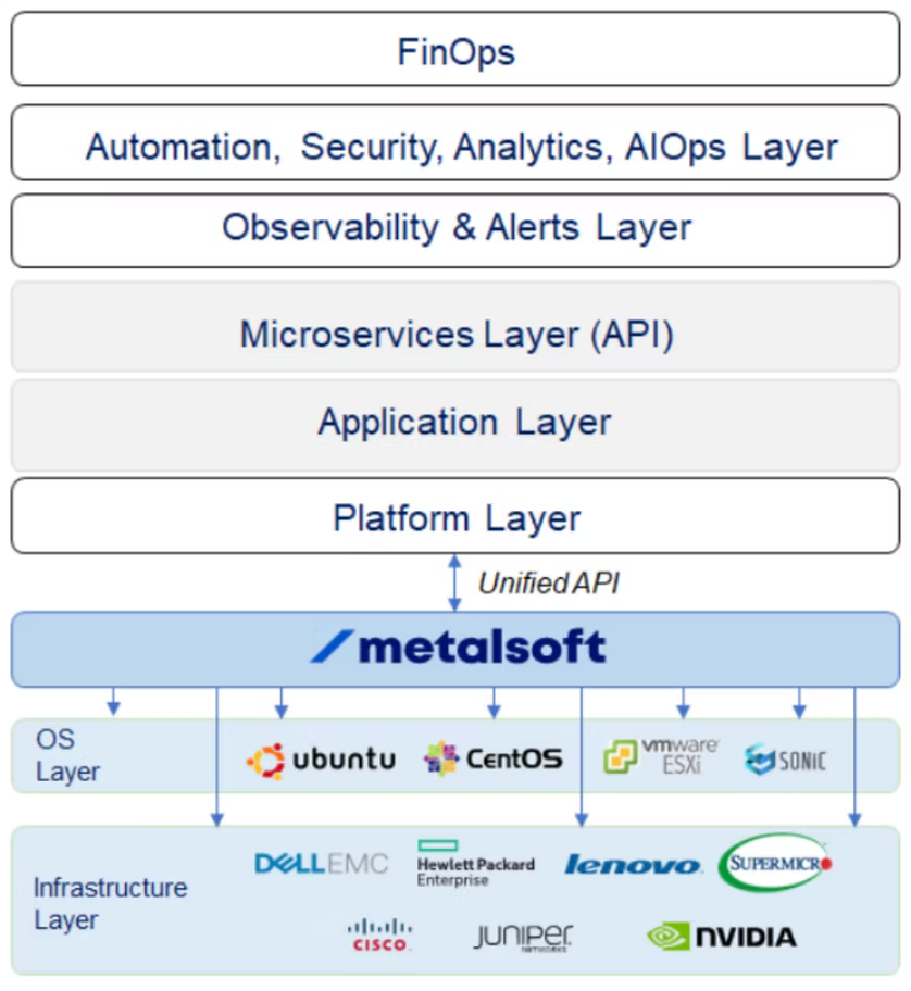Diagram of the proposed platform engineering model: FinOps, then Automation/Security/Analytics/AIOps, Observability and Alerts, Microservices Layer (API), Application Layer, and Platform Layer stacked above MetalSoft, connected by a Unified API; MetalSoft manages the OS Layer (Ubuntu, CentOS, VMware ESXi, SONiC) and the Infrastructure Layer (Dell EMC, Hewlett Packard Enterprise, Lenovo, Supermicro, Cisco, Juniper, NVIDIA).