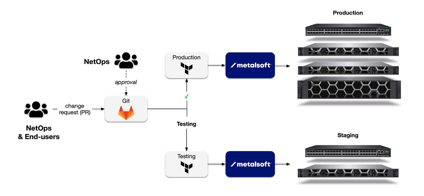 CI/CD workflow diagram: NetOps and end-users submit a change request pull request to Git, NetOps approves it, and Terraform pipelines for testing and production drive the MetalSoft platform to configure staging and production switches and servers.