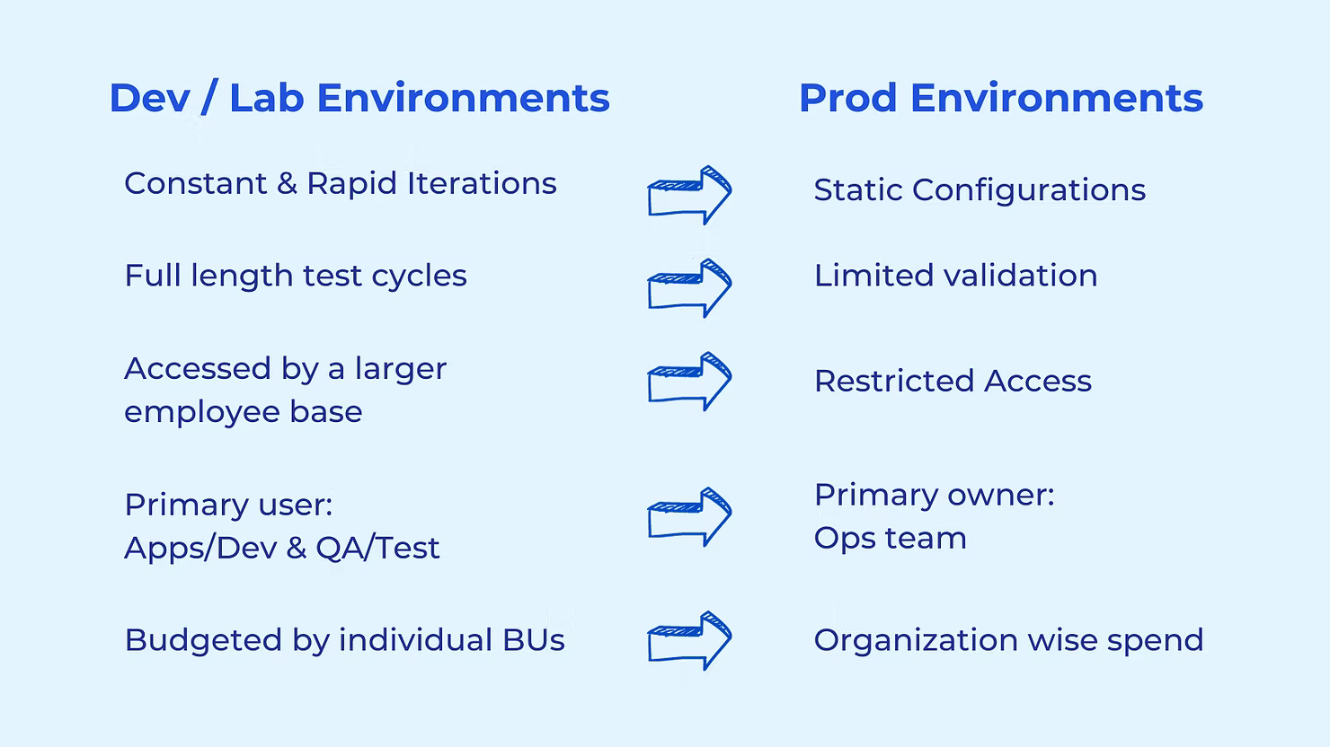 Comparison of Dev/Lab and Prod environments: constant and rapid iterations versus static configurations, full length test cycles versus limited validation, access by a larger employee base versus restricted access, primary user Apps/Dev and QA/Test versus primary owner Ops team, and budgets held by individual business units versus organization-wide spend.