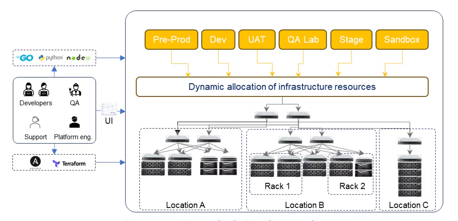 Diagram of MetalSoft platform infrastructure abstraction: Pre-Prod, Dev, UAT, QA Lab, Stage, and Sandbox environments feeding into dynamic allocation of infrastructure resources across racks in Locations A, B, and C, with developers, QA, support, and platform engineers connecting through Go, Python, and Node SDKs, the UI, or Ansible and Terraform.