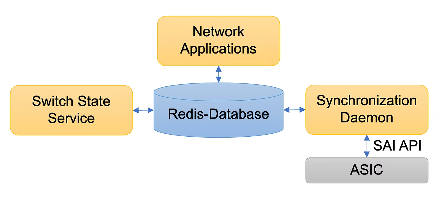 SONiC architecture diagram: Network Applications, Switch State Service, and Synchronization Daemon all connected to a central Redis-Database, with the Synchronization Daemon talking to the ASIC through the SAI API.