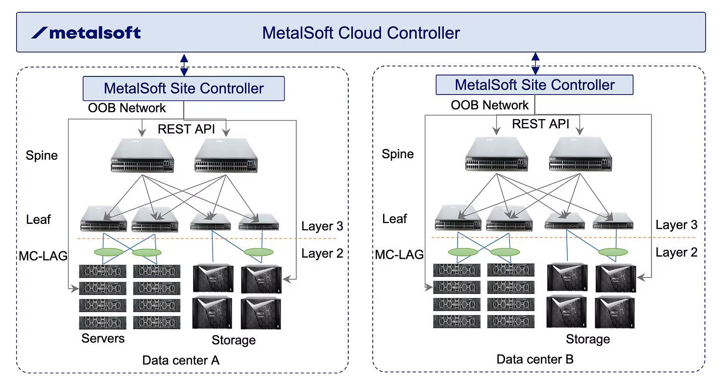 Diagram of the MetalSoft hierarchical management platform: a MetalSoft Cloud Controller connected to MetalSoft Site Controllers in Data center A and Data center B, each managing spine and leaf switches over the OOB network via REST API, with MC-LAG links to servers and storage across Layer 3 and Layer 2.